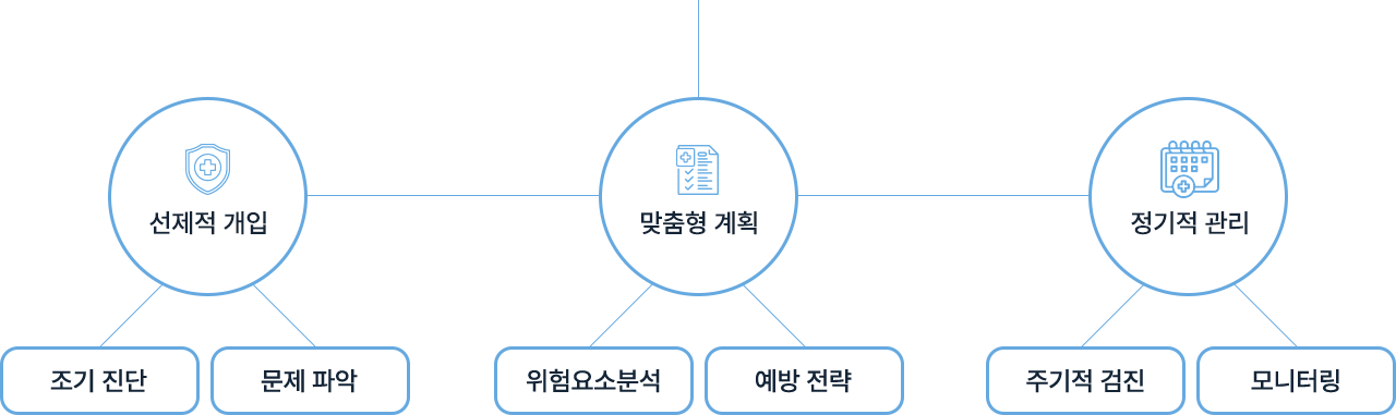 치과 예방중심 진료